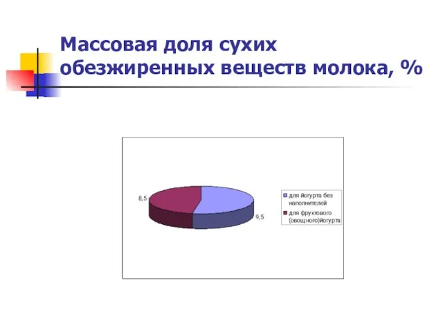 Массовая доля сухих обезжиренных веществ молока, %