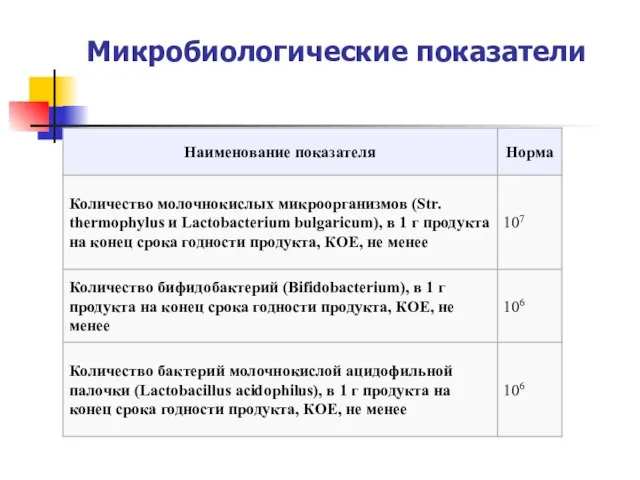 Микробиологические показатели