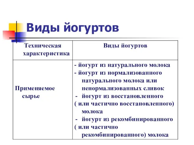 Виды йогуртов