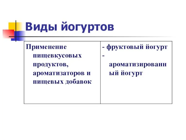 Виды йогуртов