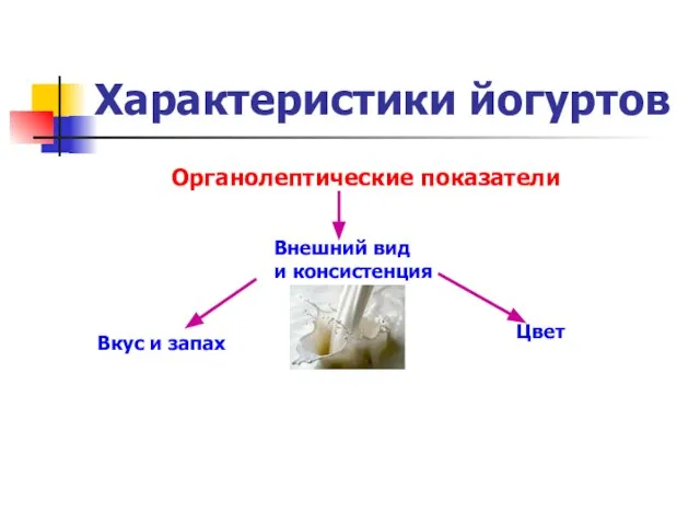 Характеристики йогуртов Органолептические показатели Внешний вид и консистенция Вкус и запах Цвет