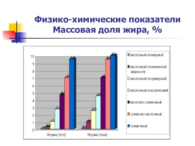 Физико-химические показатели Массовая доля жира, %