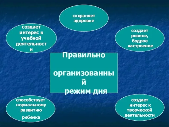 Правильно организованный режим дня создает интерес к учебной деятельности способствует нормальному развитию