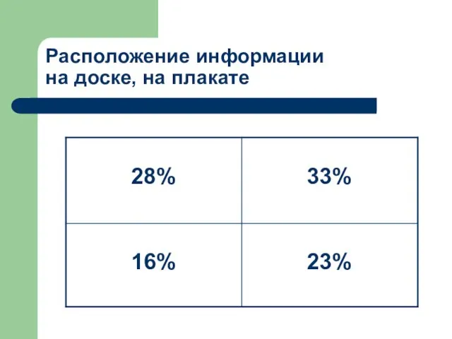 Расположение информации на доске, на плакате