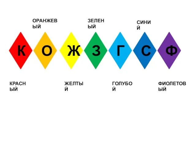 К О Ж З Г С Ф КРАСНЫЙ ОРАНЖЕВЫЙ ЖЕЛТЫЙ ЗЕЛЕНЫЙ ГОЛУБОЙ СИНИЙ ФИОЛЕТОВЫЙ