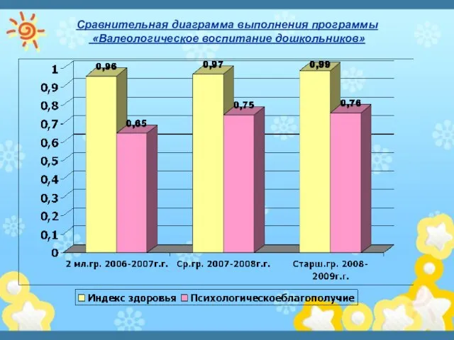 Сравнительная диаграмма выполнения программы «Валеологическое воспитание дошкольников»