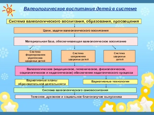 Валеологическое воспитание детей в системе Система валеологического воспитания, образования, просвещения Цели, задачи