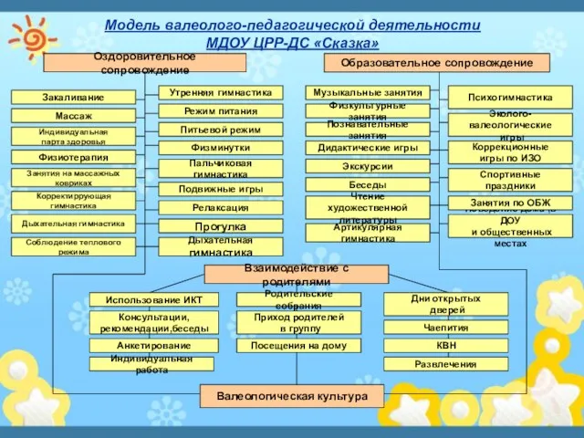 Модель валеолого-педагогической деятельности МДОУ ЦРР-ДС «Сказка» Оздоровительное сопровождение Образовательное сопровождение Массаж Физиотерапия