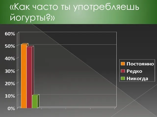 «Как часто ты употребляешь йогурты?»