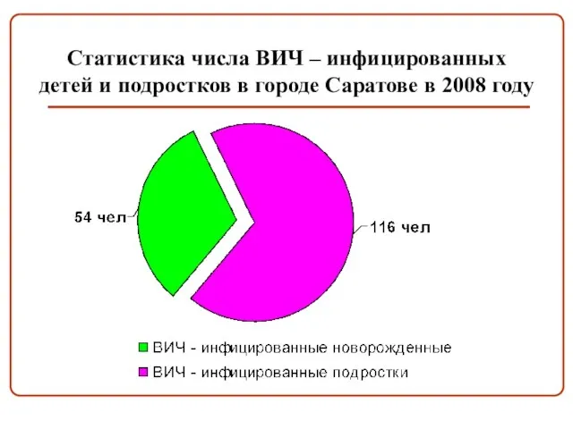 Статистика числа ВИЧ – инфицированных детей и подростков в городе Саратове в 2008 году