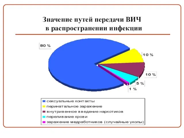 Значение путей передачи ВИЧ в распространении инфекции