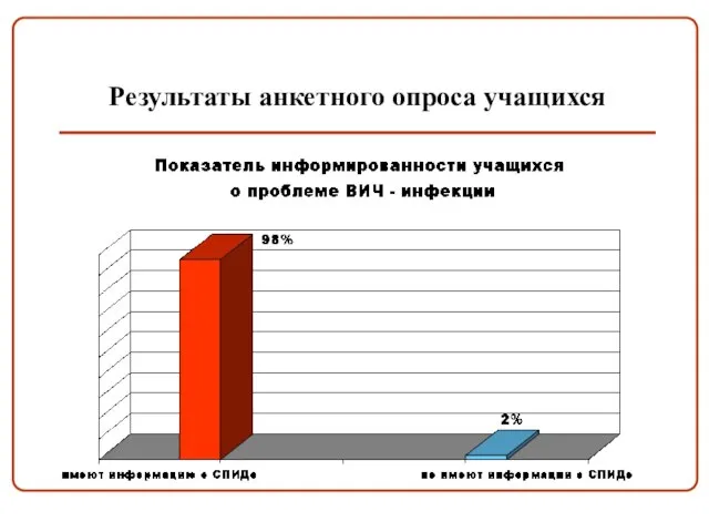 Результаты анкетного опроса учащихся