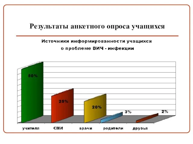 Результаты анкетного опроса учащихся