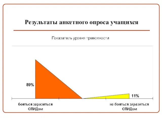 Результаты анкетного опроса учащихся