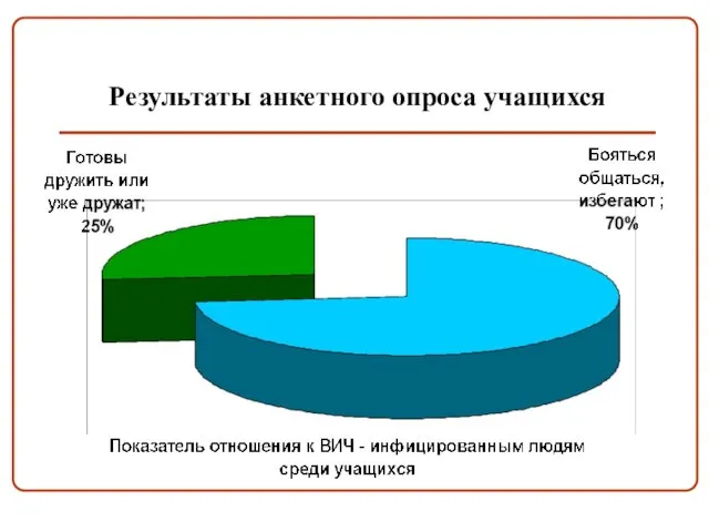 Результаты анкетного опроса учащихся