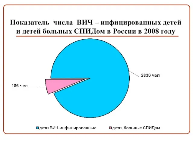 Показатель числа ВИЧ – инфицированных детей и детей больных СПИДом в России в 2008 году