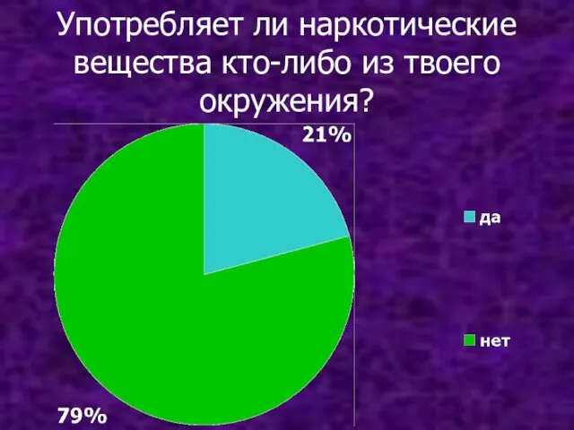 Употребляет ли наркотические вещества кто-либо из твоего окружения?