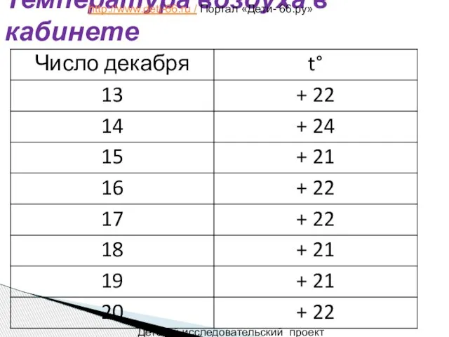 Температура воздуха в кабинете Детский исследовательский проект http://www.deti-66.ru / Портал «Дети- 66.ру»