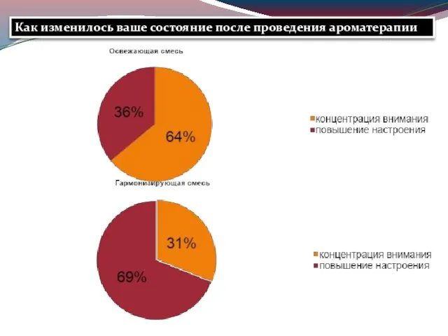 Как изменилось ваше состояние после проведения ароматерапии