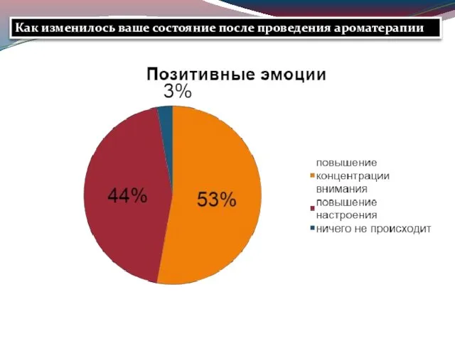 Как изменилось ваше состояние после проведения ароматерапии