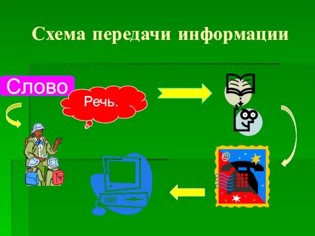 Схема передачи информации Слово Речь.