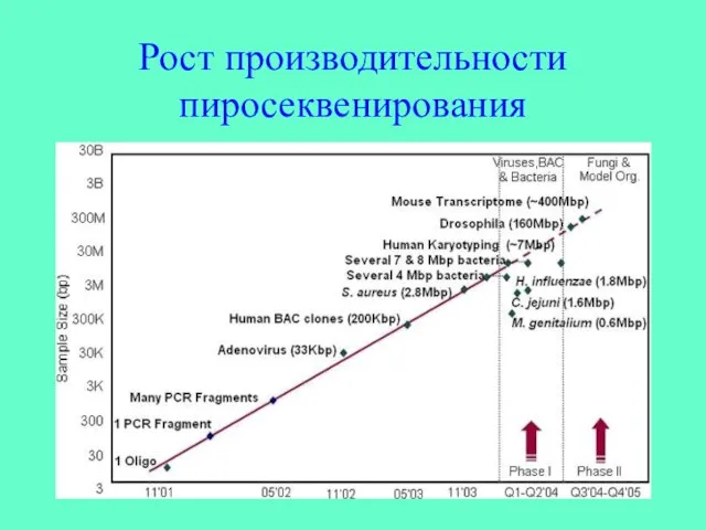 Рост производительности пиросеквенирования