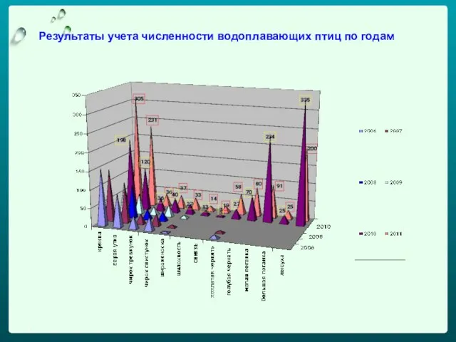 1 Результаты учета численности водоплавающих птиц по годам