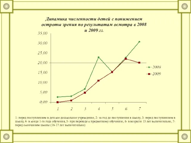 Динамика численности детей с понижением остроты зрения по результатам осмотра в 2008