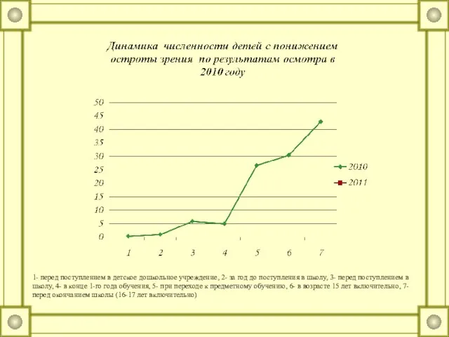 1- перед поступлением в детское дошкольное учреждение, 2- за год до поступления