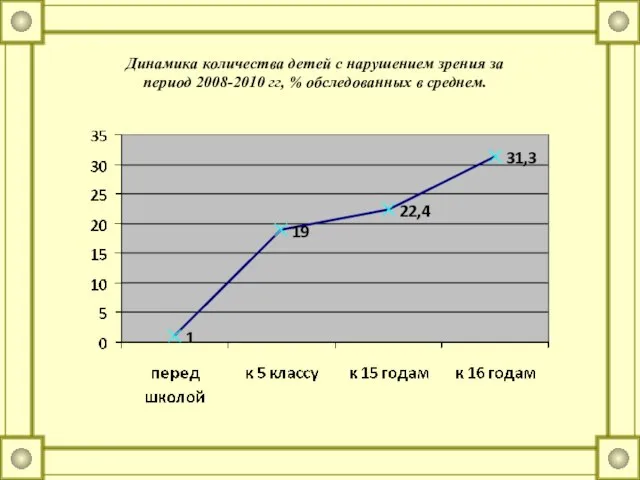 Динамика количества детей с нарушением зрения за период 2008-2010 гг, % обследованных в среднем.