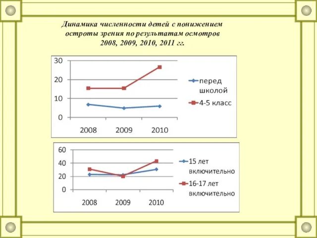 Динамика численности детей с понижением остроты зрения по результатам осмотров 2008, 2009, 2010, 2011 гг.