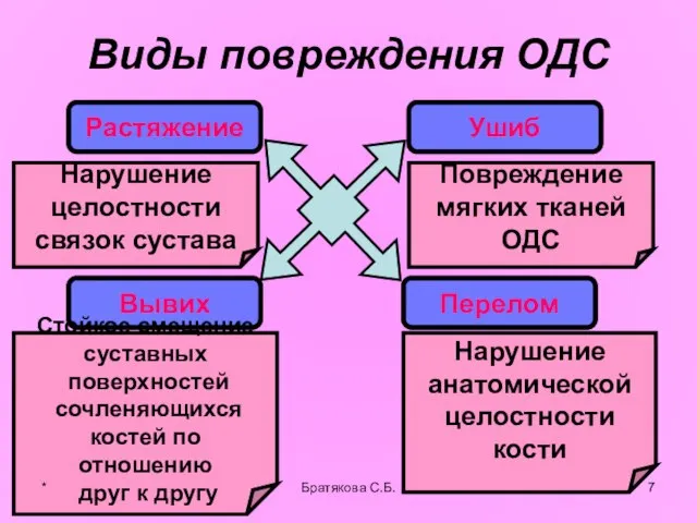 Виды повреждения ОДС Растяжение Вывих Перелом Нарушение целостности связок сустава Ушиб Повреждение