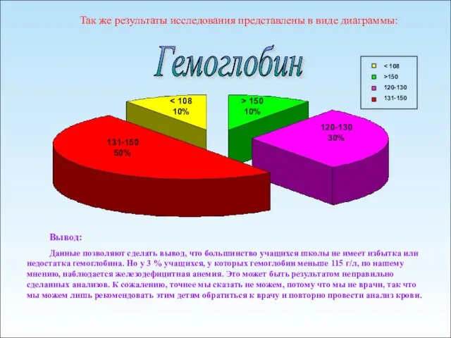 Гемоглобин 131-150 50% 10% > 150 10% 120-130 30% >150 120-130 131-150