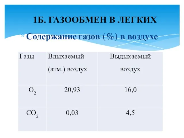 Содержание газов (%) в воздухе 1Б. ГАЗООБМЕН В ЛЕГКИХ