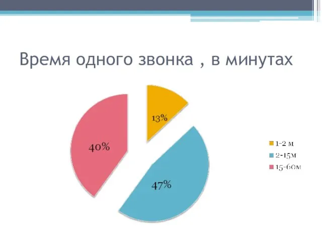 Время одного звонка , в минутах