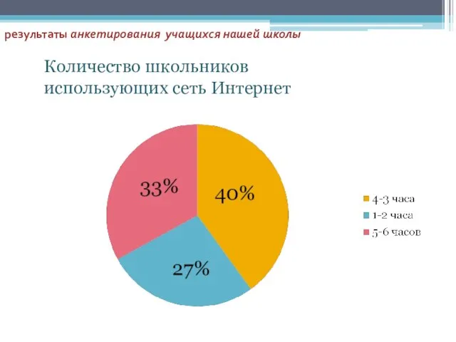 результаты анкетирования учащихся нашей школы Количество школьников использующих сеть Интернет