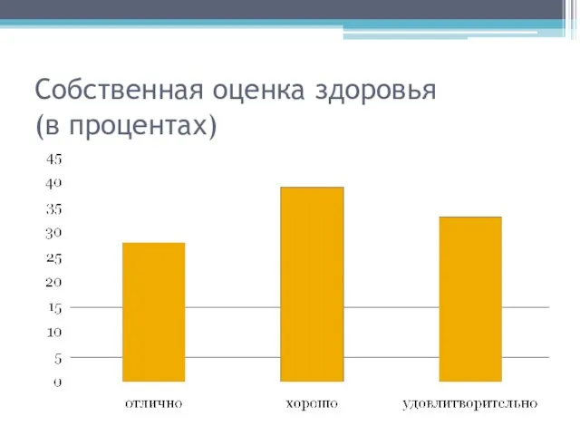 Собственная оценка здоровья (в процентах)