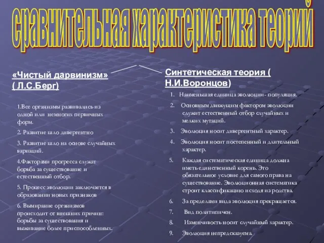 «Чистый дарвинизм» ( Л.С.Берг) Синтетическая теория ( Н.И.Воронцов) 1.Все организмы развивались из