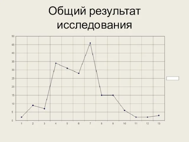 Общий результат исследования