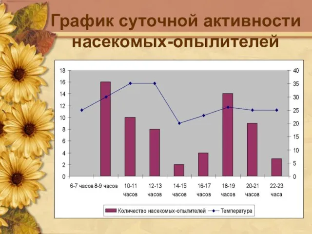 График суточной активности насекомых-опылителей