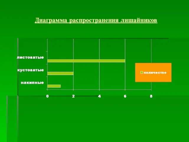 Диаграмма распространения лишайников