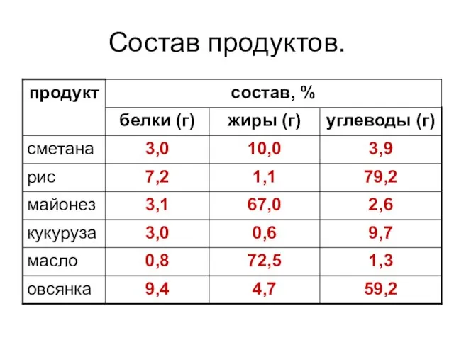 Состав продуктов.