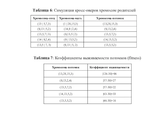 Таблица 6: Симуляция кросс-оверов хромосом родителей Таблица 7: Коэффициенты выживаемости потомков (fitness)