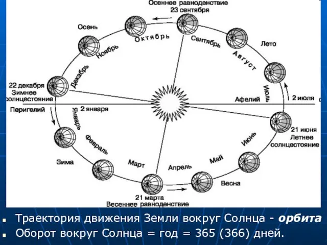 Траектория движения Земли вокруг Солнца - орбита Оборот вокруг Солнца = год = 365 (366) дней.