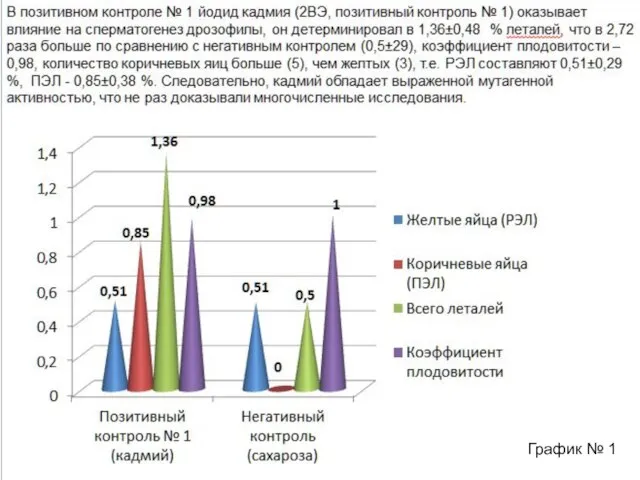 В позитивном контроле № 1 йодид кадмия (2ВЭ, позитивный контроль № 1)