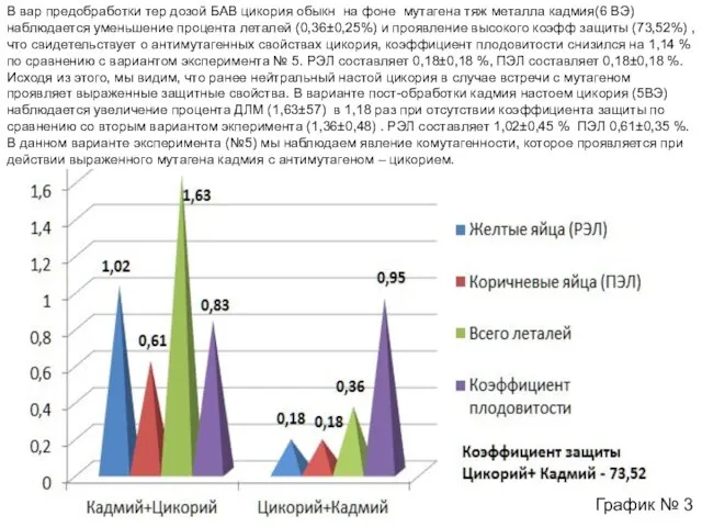 В вар предобработки тер дозой БАВ цикория обыкн на фоне мутагена тяж