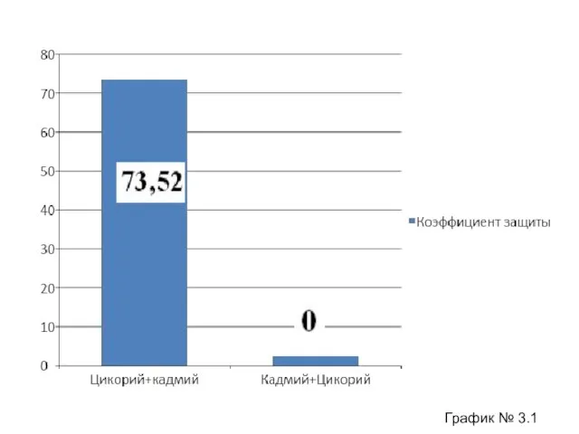 График № 3.1