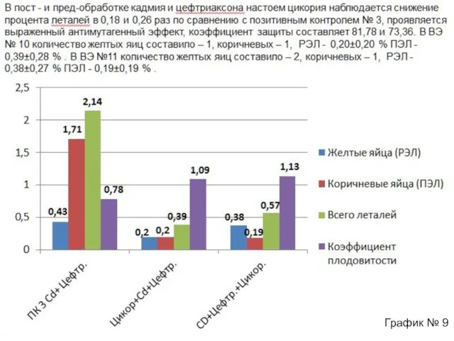 В пост - и пред-обработке кадмия и цефтриаксона настоем цикория наблюдается снижение