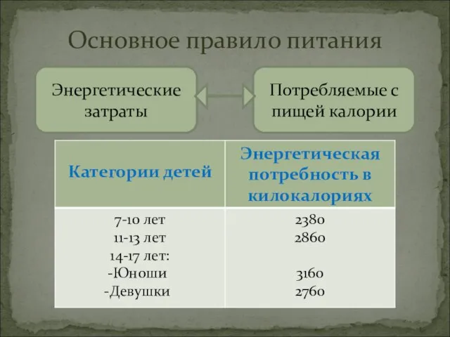 Основное правило питания Энергетические затраты Потребляемые с пищей калории