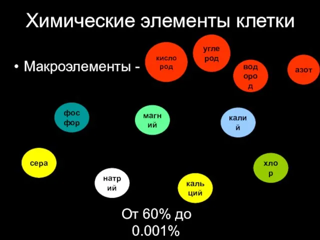 Химические элементы клетки Макроэлементы - водород кислород углерод азот магний хлор калий